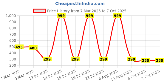 myntra.com SCORPIUS Typography Print Crepe Shirt Style Top scorpius Price History Graph from 7 Mar 2025 to 7 Oct 2025