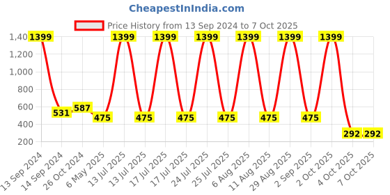 myntra.com SCORPIUS V-Neck Solid Fitted Crop Top scorpius Price History Graph from 13 Sep 2024 to 4 Oct 2025