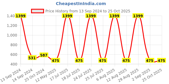 myntra.com SCORPIUS V-Neck Solid Fitted Crop Top scorpius Price History Graph from 13 Sep 2024 to 25 Oct 2025