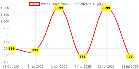 myntra.com SCORPIUS White & Pink Printed Open Front Shrug scorpius Price History Graph from 22 Dec 2024 to 16 Jul 2025