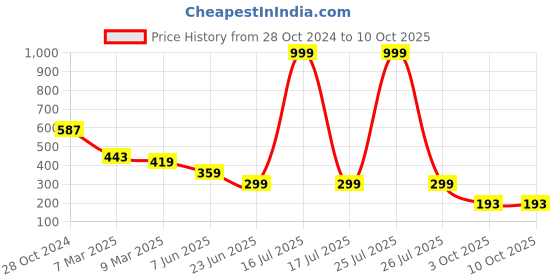 myntra.com SCORPIUS White Off-Shoulder Bardot Top scorpius Price History Graph from 28 Oct 2024 to 10 Oct 2025