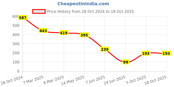 myntra.com SCORPIUS White One Shoulder Bralette Top scorpius Price History Graph from 28 Oct 2024 to 18 Oct 2025