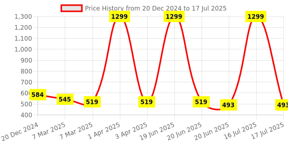myntra.com SCORPIUS White Printed Open Front Longline Shrug scorpius Price History Graph from 20 Dec 2024 to 16 Jul 2025