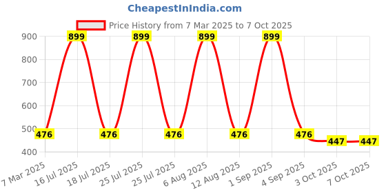 myntra.com SCORPIUS White Solid Open Front Longline Shrug scorpius Price History Graph from 7 Mar 2025 to 7 Oct 2025