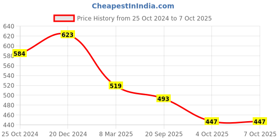myntra.com SCORPIUS Woman Teal Solid Open Front Shrug scorpius Price History Graph from 25 Oct 2024 to 4 Oct 2025