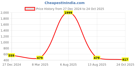 myntra.com SCORPIUS Women Beautiful Red Solid Sweetheart Neck Dress scorpius Price History Graph from 27 Dec 2024 to 24 Oct 2025