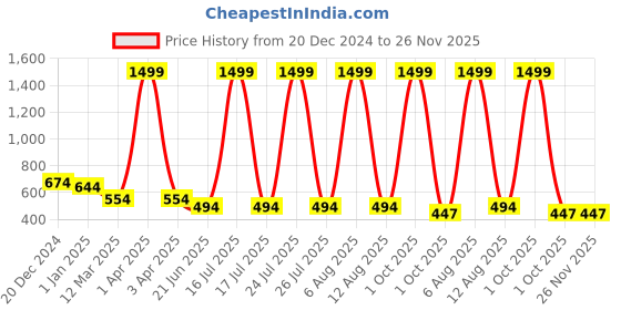 myntra.com SCORPIUS Women Black & Pink Printed Open Front Shrug scorpius Price History Graph from 20 Dec 2024 to 26 Nov 2025
