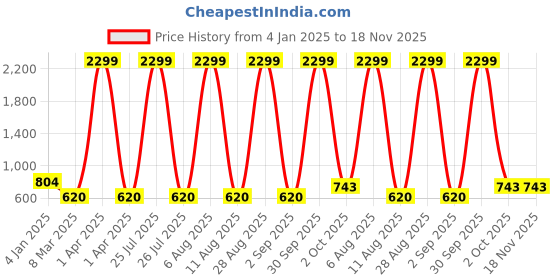 myntra.com SCORPIUS Women Black & Red Floral Printed Pleated Flared Maxi Skirt scorpius Price History Graph from 4 Jan 2025 to 18 Nov 2025