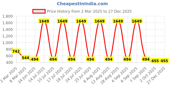myntra.com SCORPIUS Women Black & White Colourblocked Joggers scorpius Price History Graph from 2 Mar 2025 to 27 Dec 2025