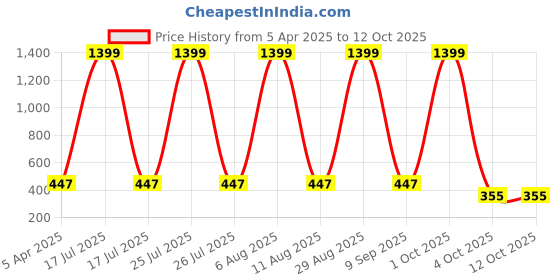 myntra.com SCORPIUS Women Black Printed Flared Skirt scorpius Price History Graph from 5 Apr 2025 to 4 Oct 2025