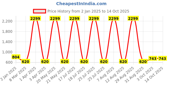 myntra.com SCORPIUS Women Black Self-Design A-Line Maxi Net Skirt scorpius Price History Graph from 2 Jan 2025 to 14 Oct 2025