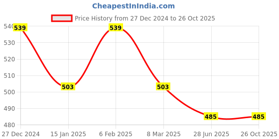 myntra.com SCORPIUS Women Black Side Striped Bodycon Dress scorpius Price History Graph from 27 Dec 2024 to 25 Oct 2025
