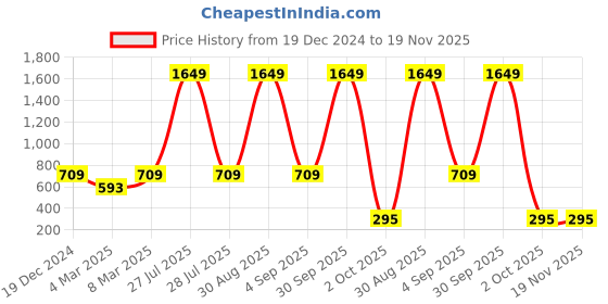 myntra.com SCORPIUS Women Black Smart Regular Fit Printed Culottes scorpius Price History Graph from 19 Dec 2024 to 19 Nov 2025