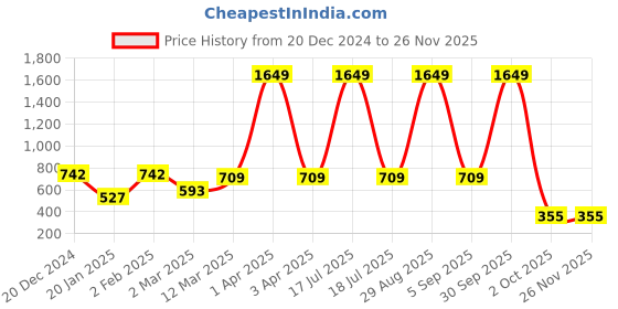 myntra.com SCORPIUS Women Black Smart Regular Fit Printed Culottes scorpius Price History Graph from 20 Dec 2024 to 24 Nov 2025