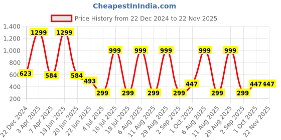 myntra.com SCORPIUS Women Black Solid Cropped Open Front Shrug scorpius Price History Graph from 22 Dec 2024 to 22 Nov 2025