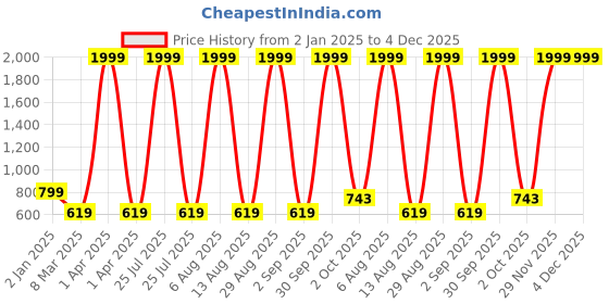 myntra.com SCORPIUS Women Black Solid Flared Maxi Skirt scorpius Price History Graph from 2 Jan 2025 to 4 Dec 2025