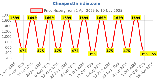 myntra.com SCORPIUS Women Black Solid Flared Skirt scorpius Price History Graph from 1 Apr 2025 to 18 Nov 2025