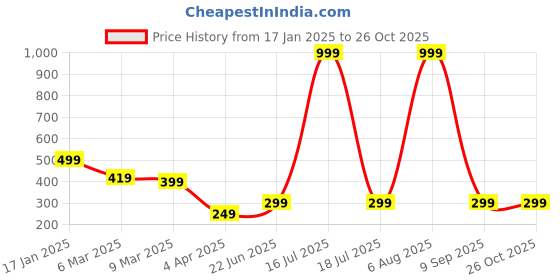 myntra.com SCORPIUS Women Black Solid Top scorpius Price History Graph from 17 Jan 2025 to 26 Oct 2025