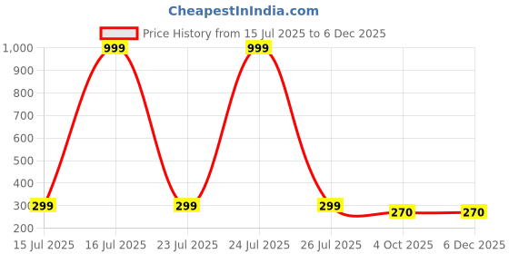 myntra.com SCORPIUS Women Colourblocked Flared Sleeves Cotton Regular Top scorpius Price History Graph from 15 Jul 2025 to 5 Dec 2025