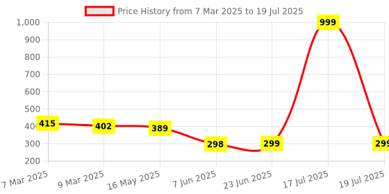 myntra.com SCORPIUS Women Coral Solid Fitted Top scorpius Price History Graph from 7 Mar 2025 to 19 Jul 2025
