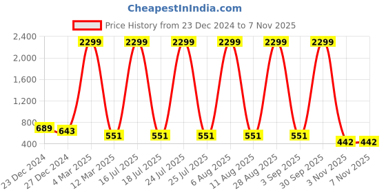 myntra.com SCORPIUS Women Flared Slip On Trousers scorpius Price History Graph from 23 Dec 2024 to 7 Nov 2025