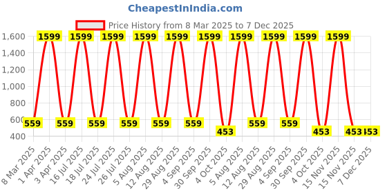 myntra.com SCORPIUS Women Floral Printed Flared Skirt scorpius Price History Graph from 8 Mar 2025 to 7 Dec 2025