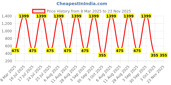 myntra.com SCORPIUS Women Fuchsia Pink Solid Hosiery Tulip Skirt scorpius Price History Graph from 8 Mar 2025 to 22 Nov 2025
