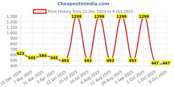 myntra.com SCORPIUS Women Grey & Off-White Printed Open Front Shrug scorpius Price History Graph from 22 Dec 2024 to 9 Oct 2025