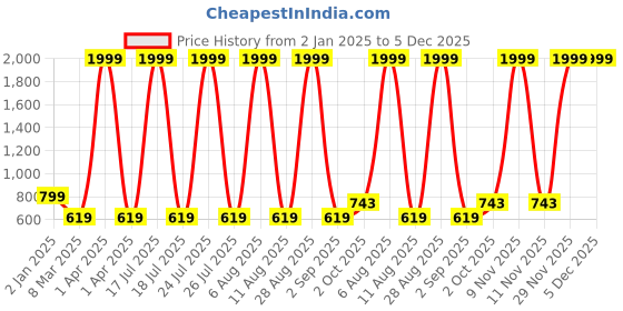 myntra.com SCORPIUS Women Grey & Orange Floral Printed Flared Maxi Chiffon Skirt scorpius Price History Graph from 2 Jan 2025 to 5 Dec 2025