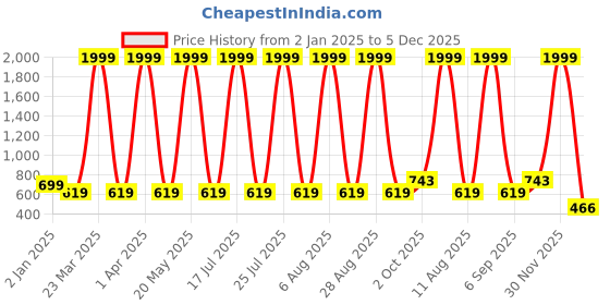 myntra.com SCORPIUS Women Maroon Floral Printed Flared Maxi Skirt scorpius Price History Graph from 2 Jan 2025 to 5 Dec 2025