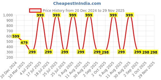 myntra.com SCORPIUS Women Maroon Solid Open-Front Crop Shrug scorpius Price History Graph from 20 Dec 2024 to 28 Nov 2025