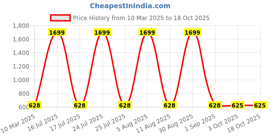 myntra.com SCORPIUS Women Maroon Solid Open-Front Longline Shrug scorpius Price History Graph from 10 Mar 2025 to 18 Oct 2025