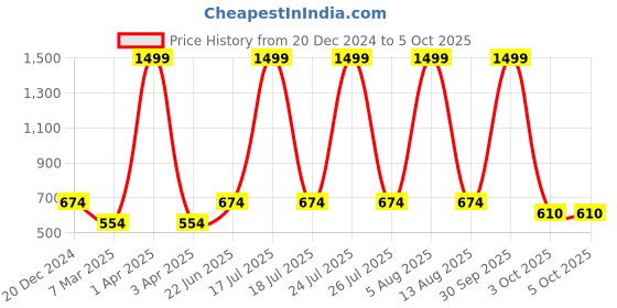 myntra.com SCORPIUS Women Multicoloured Front Open Shrug scorpius Price History Graph from 20 Dec 2024 to 4 Oct 2025