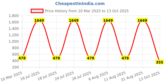 myntra.com SCORPIUS Women Multicoloured Printed Flared Palazzos scorpius Price History Graph from 10 Mar 2025 to 13 Oct 2025