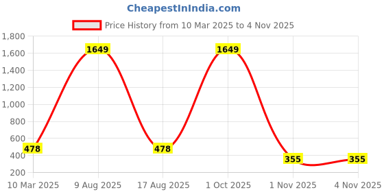 myntra.com SCORPIUS Women Navy Blue & Black Regular Fit Printed Parallel Trousers scorpius Price History Graph from 10 Mar 2025 to 2 Nov 2025