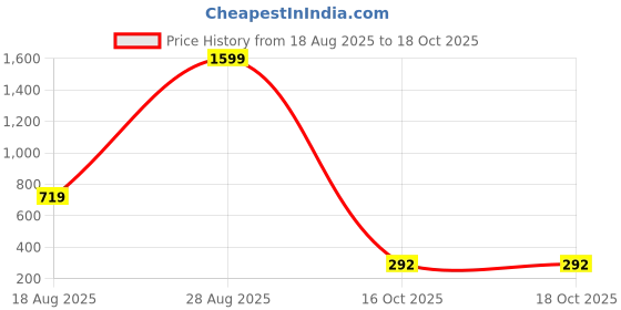 myntra.com SCORPIUS Women Navy Blue & Off-White Printed A-Line Kurta scorpius Price History Graph from 18 Aug 2025 to 16 Oct 2025