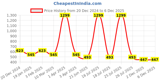 myntra.com SCORPIUS Women Off-White & Grey Printed Open Front Shrug scorpius Price History Graph from 20 Dec 2024 to 5 Dec 2025