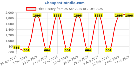 myntra.com SCORPIUS Women Pack of 2 Open Front Shrugs scorpius Price History Graph from 25 Apr 2025 to 6 Oct 2025
