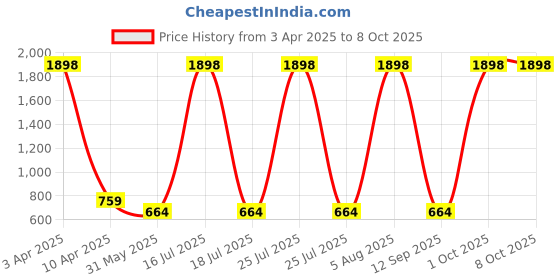 myntra.com SCORPIUS Women Pack of 2 Open Front shrugs scorpius Price History Graph from 3 Apr 2025 to 8 Oct 2025