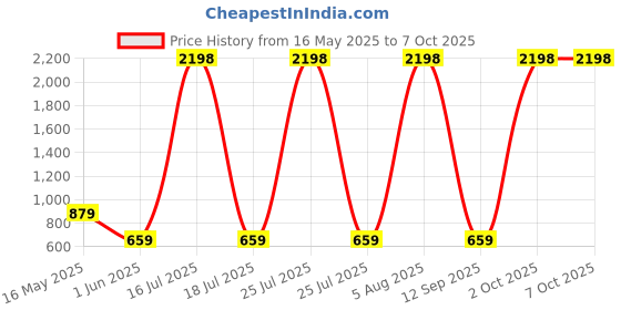 myntra.com SCORPIUS Women Pack of 2 Open Front Shrugs scorpius Price History Graph from 16 May 2025 to 6 Oct 2025