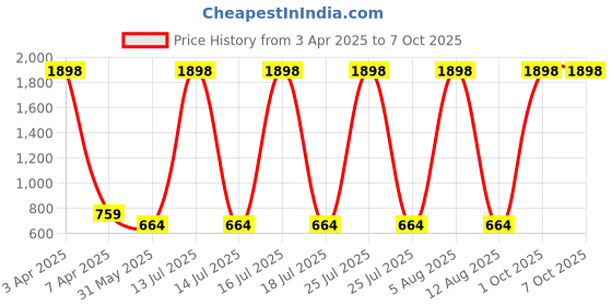 myntra.com SCORPIUS Women Pack of 2 Open Front Shrugs scorpius Price History Graph from 3 Apr 2025 to 7 Oct 2025