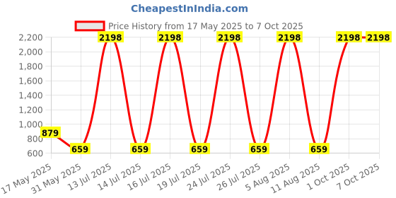 myntra.com SCORPIUS Women Pack of 2 Open Front Shrugs scorpius Price History Graph from 17 May 2025 to 6 Oct 2025