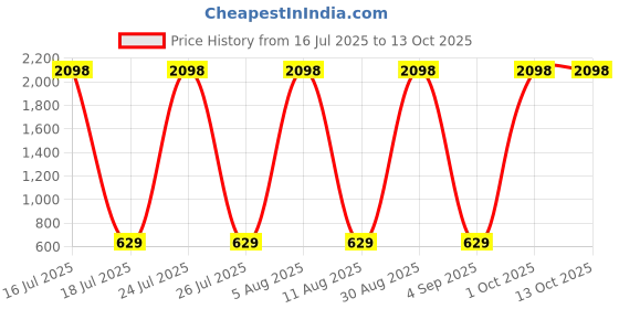 myntra.com SCORPIUS Women Pack of 2 Open Front Shrugs scorpius Price History Graph from 16 Jul 2025 to 13 Oct 2025