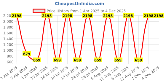 myntra.com SCORPIUS Women Pack of 2 Shrugs scorpius Price History Graph from 1 Apr 2025 to 4 Dec 2025