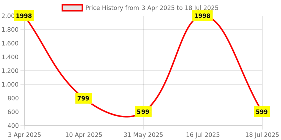 myntra.com SCORPIUS Women Pack of 2 Solid Open Front Shrugs scorpius Price History Graph from 3 Apr 2025 to 18 Jul 2025