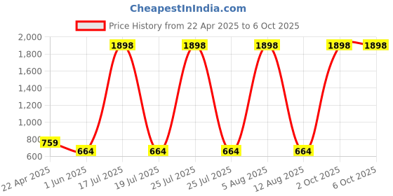 myntra.com SCORPIUS Women Pack of 2 Solid Open Front Shrugs scorpius Price History Graph from 22 Apr 2025 to 6 Oct 2025