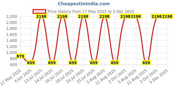 myntra.com SCORPIUS Women Pack of Shirt with shrug scorpius Price History Graph from 17 May 2025 to 5 Dec 2025
