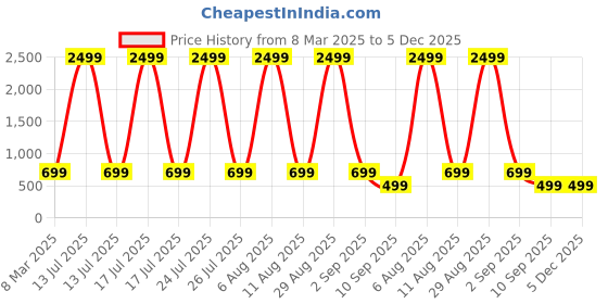 myntra.com SCORPIUS Women Peaceful White Floral Waisted Dress scorpius Price History Graph from 8 Mar 2025 to 5 Dec 2025