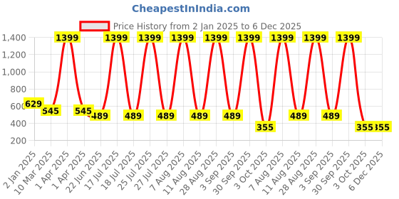myntra.com SCORPIUS Women Pink & Yellow Printed Pencil Skirt scorpius Price History Graph from 2 Jan 2025 to 5 Dec 2025