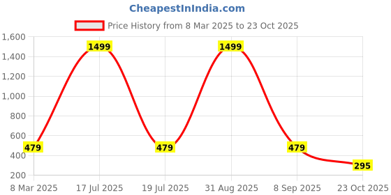 myntra.com SCORPIUS Women Pink Flared Solid Palazzos scorpius Price History Graph from 8 Mar 2025 to 23 Oct 2025